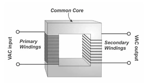 Illustrates basic transformer winding concept Illustrates basic transformer winding concept